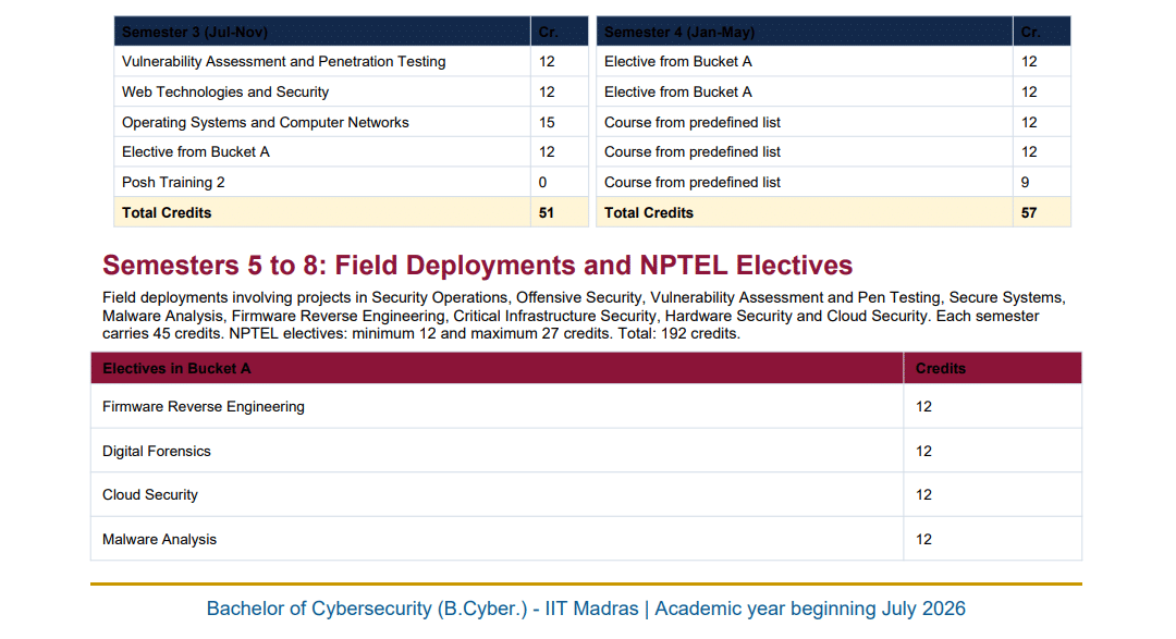 IIT Madras and IIT Kanpur Launch Bachelor of Cybersecurity Programme 2026