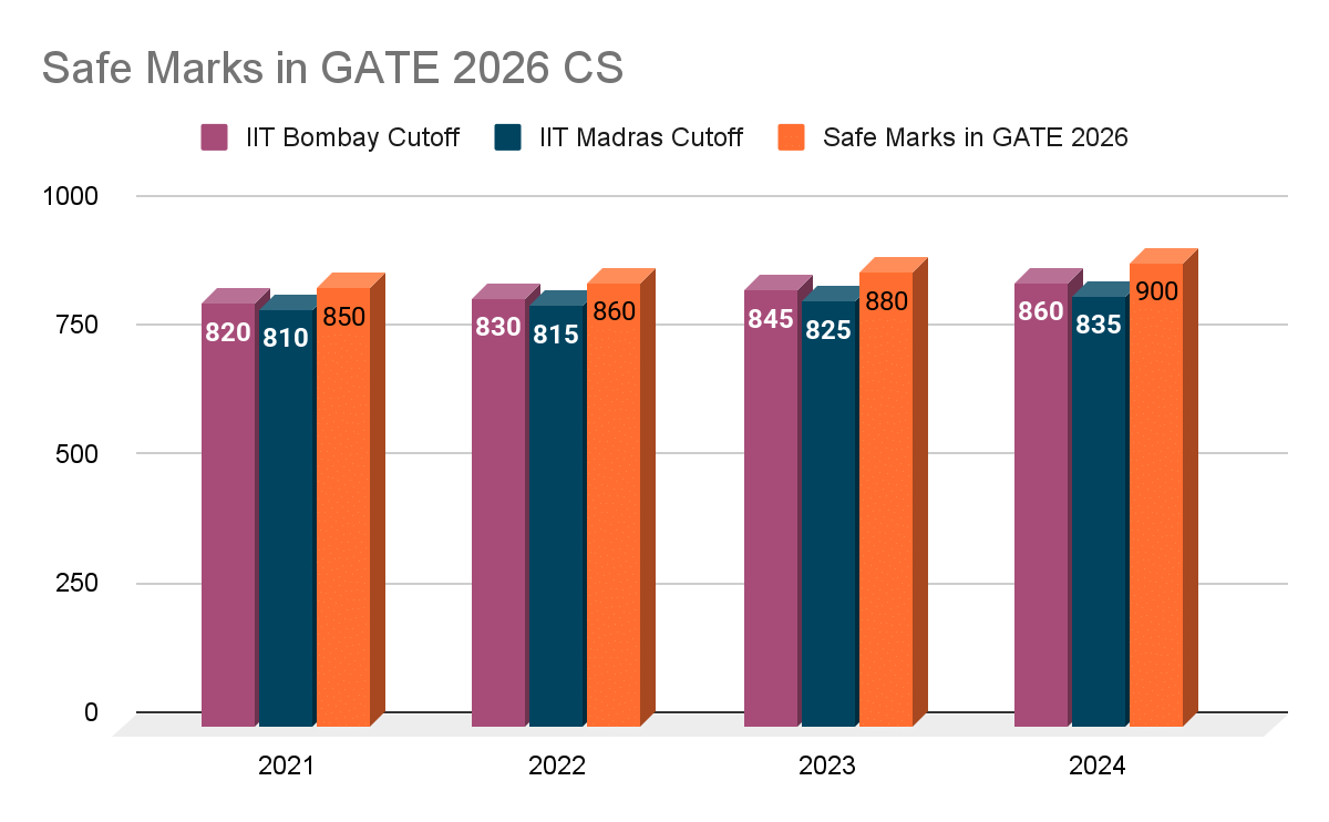 Safe Marks in GATE 2026