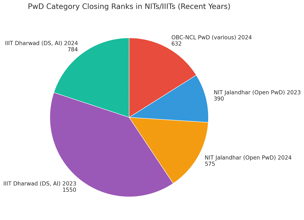 PWD Category Closing Rank in NITs IITs Recent year