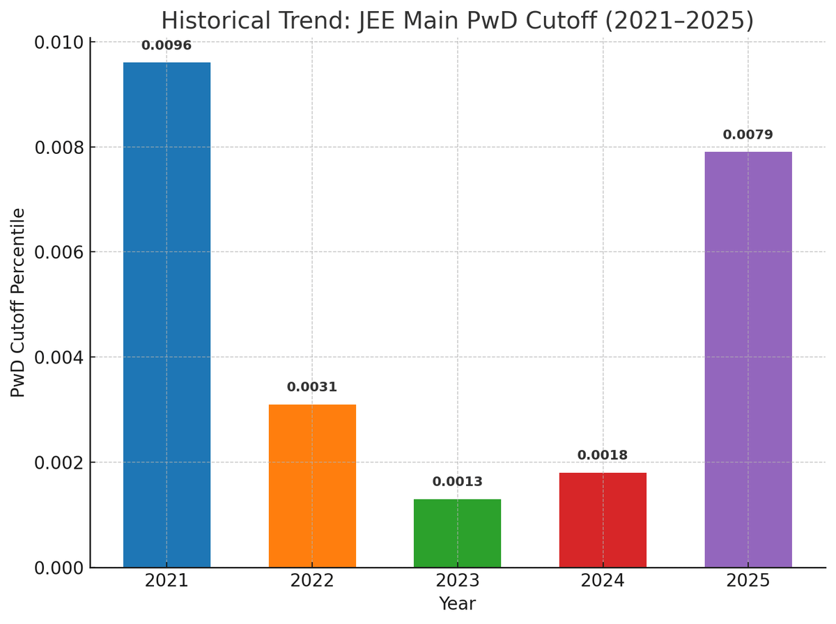 Historical Trends Table JEE Main PWD Cutoff 2020 2025