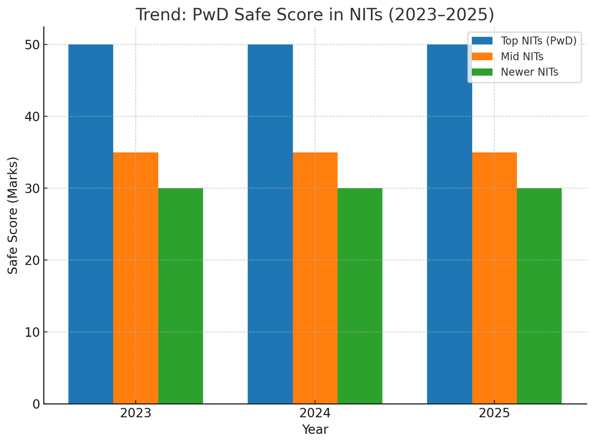 Trend table PD Score 2023-2025