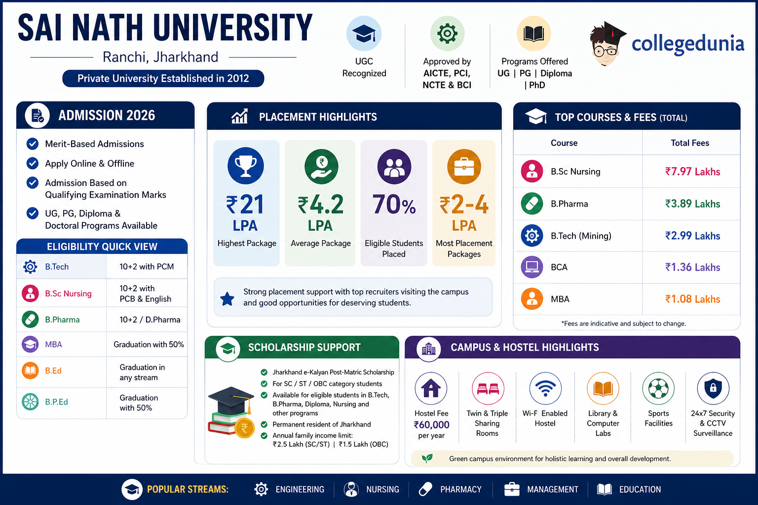 Infographic of Sai Nath University, Ranchi, featuring admission details, placement highlights (₹21 LPA highest package, ₹4.2 LPA average package, 70% placements), top courses and fees, scholarship information, and hostel facilities