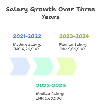 DAV University Median Salary