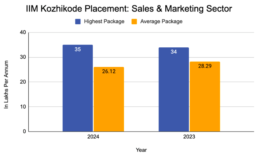 IIM Kozhikode Sales & Marketing Sector Placement