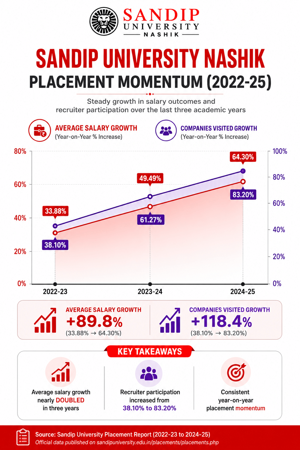 Sandip University Placement Analysis
