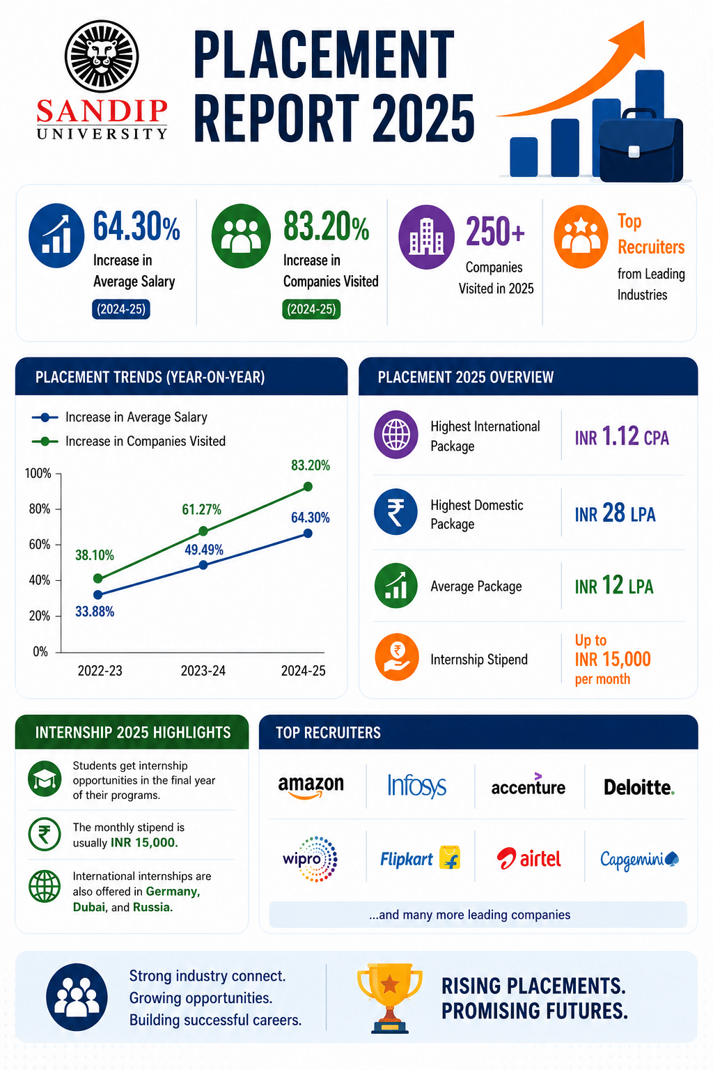 Sandip University Placement Highlights