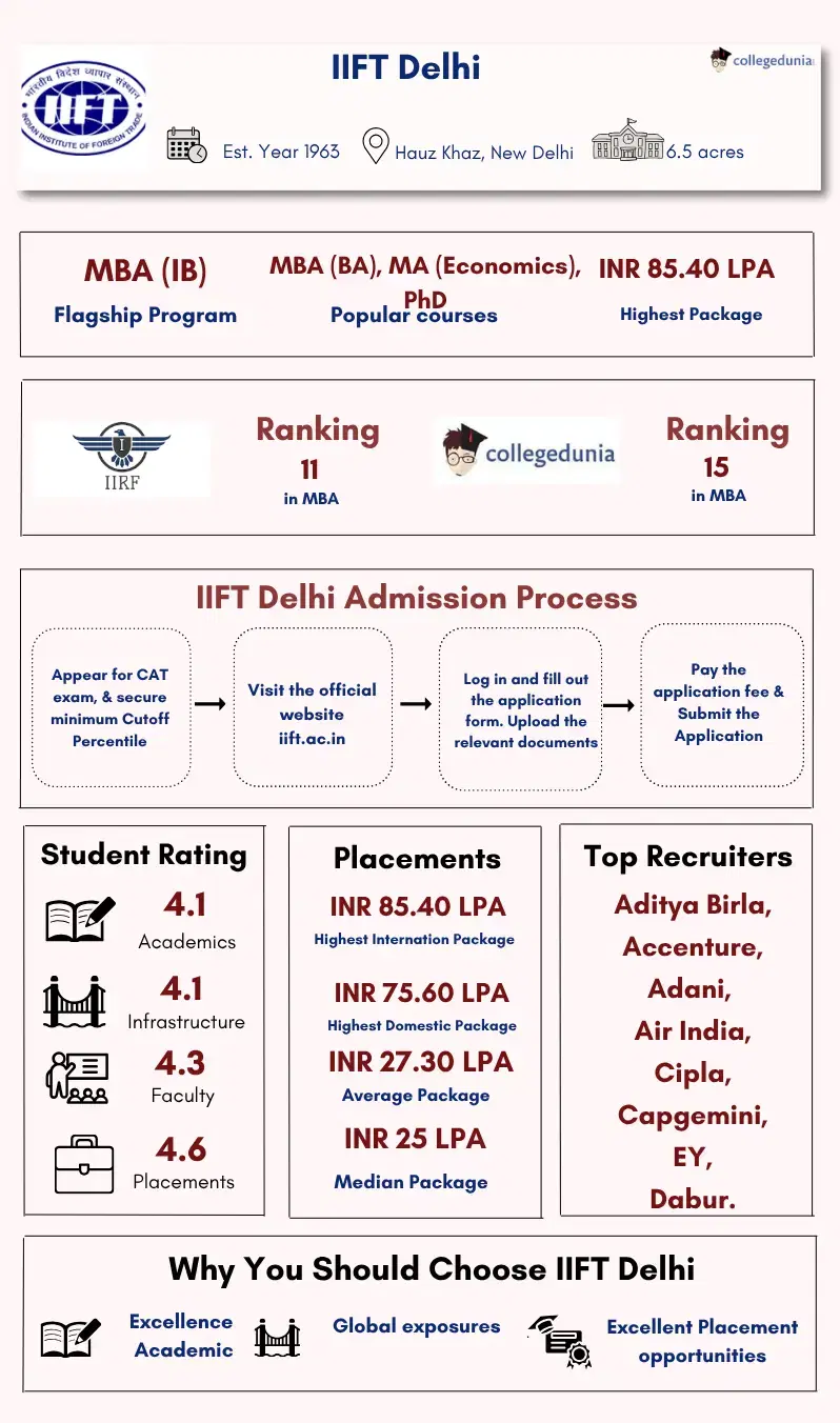 IIFT Delhi Highlights