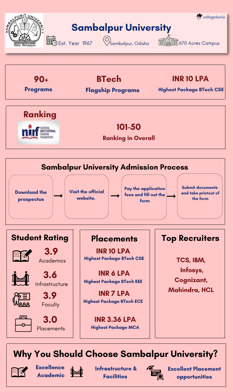 Sambalpur University