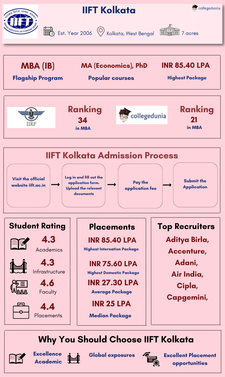 IIFT Kolkata