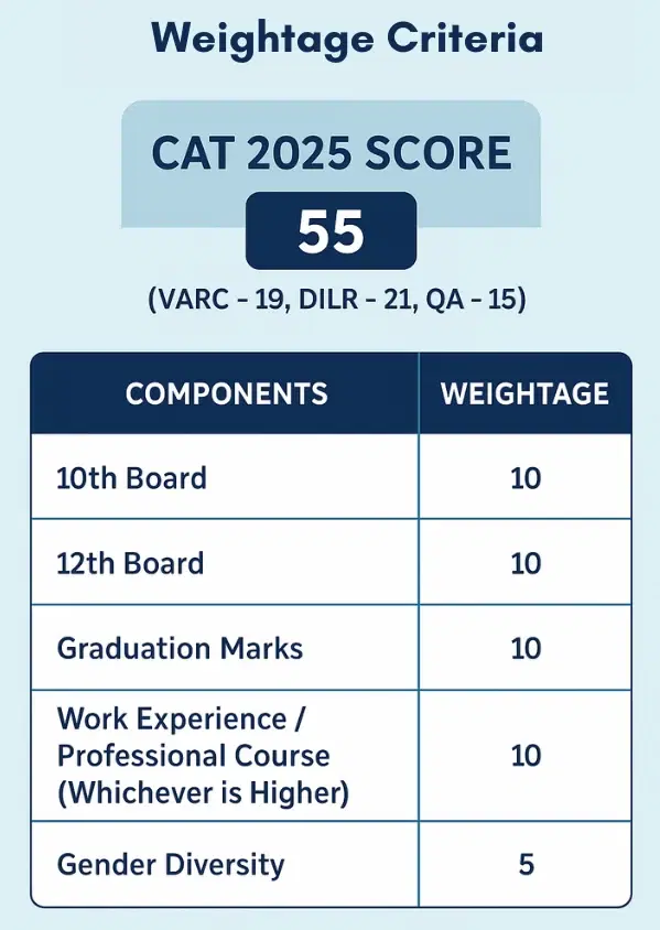 IIM Bangalore Composite Score Weightage Criteria