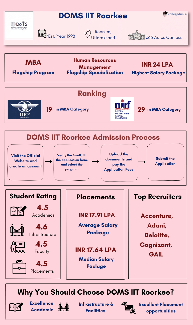 DOMS IIT Roorkee