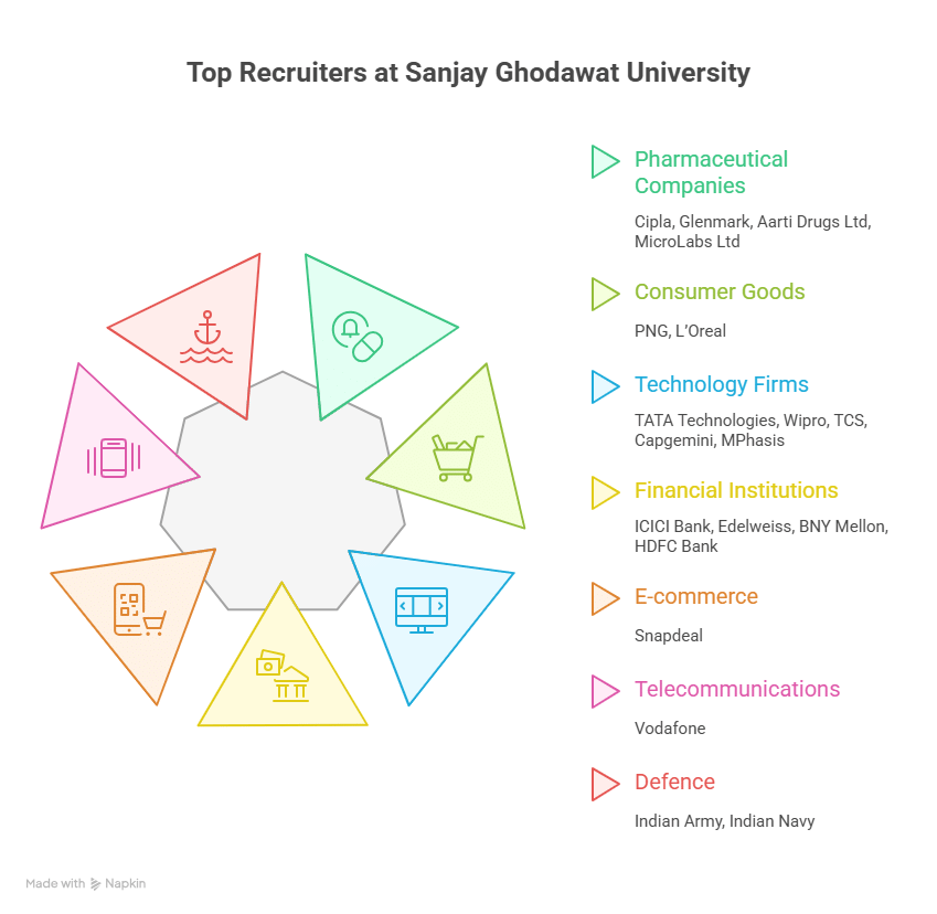 Sanjay Ghodawat University Placements 