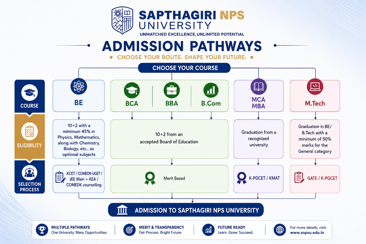 Sapthagiri University Admission Routes