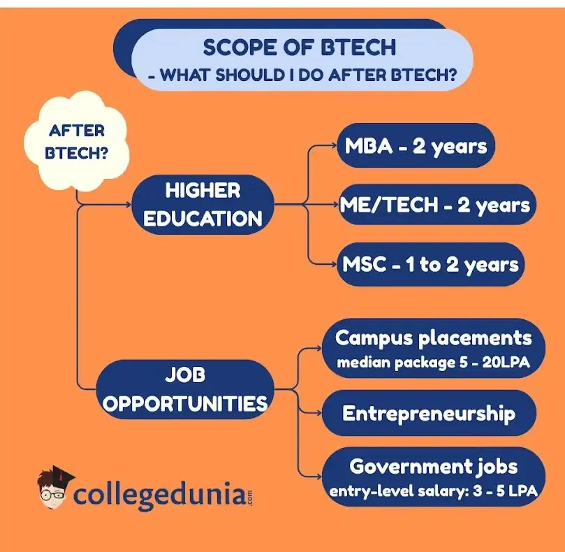 Scope of BTech