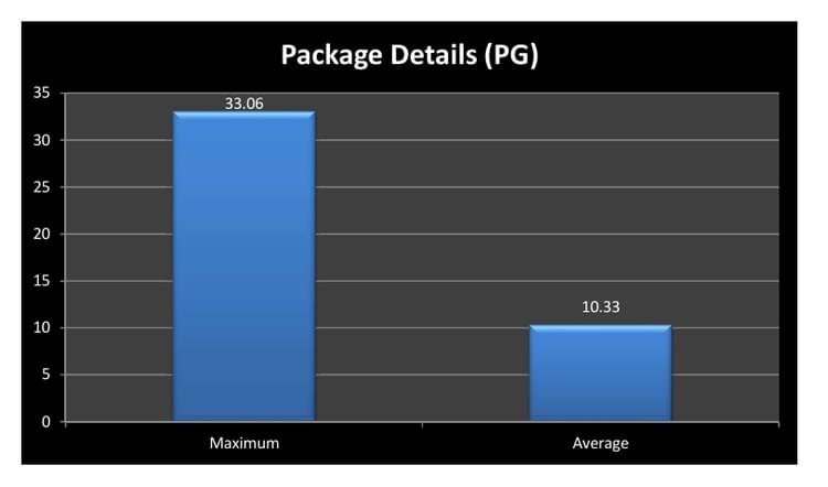 MNIT Jaipur Placements