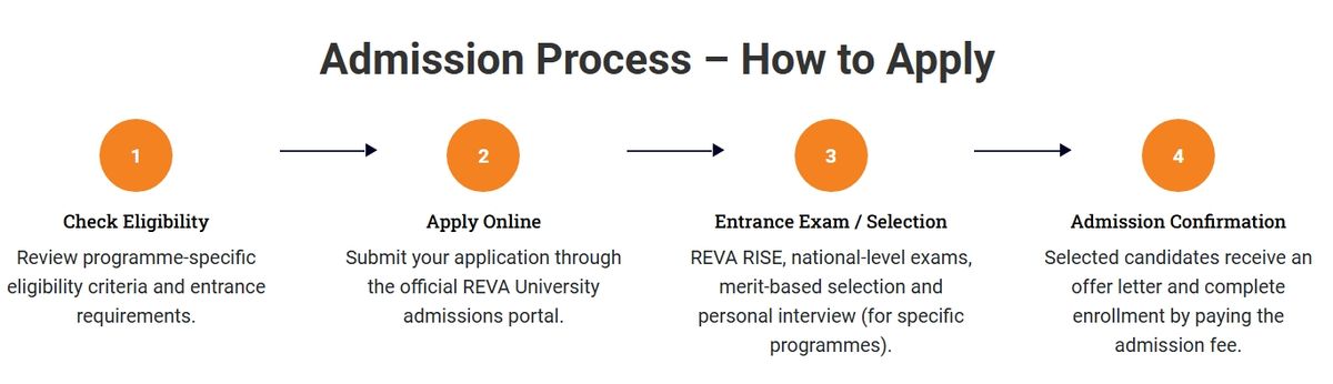 How to Fill REVA EET Application Form 2026