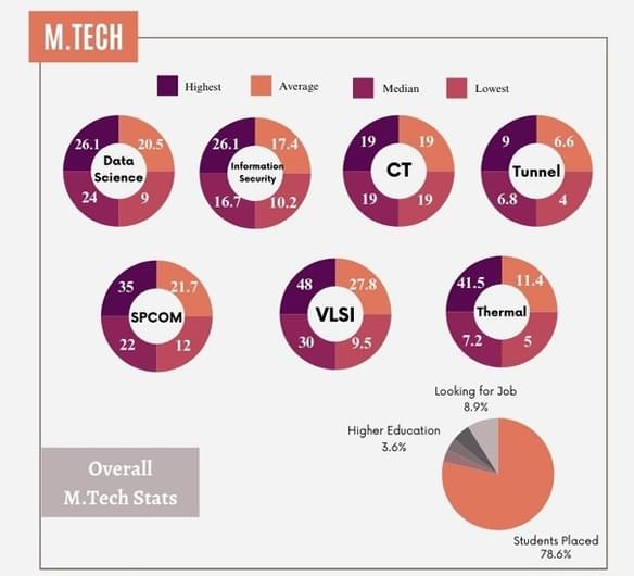 IIT Jammu MTech Placement Statistics