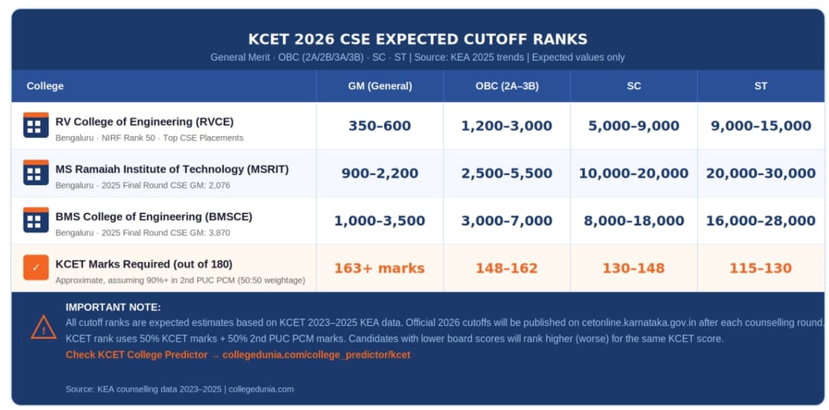 KCET 2026 Expected Cutoff Rank: RVCE, BMS & MSRIT