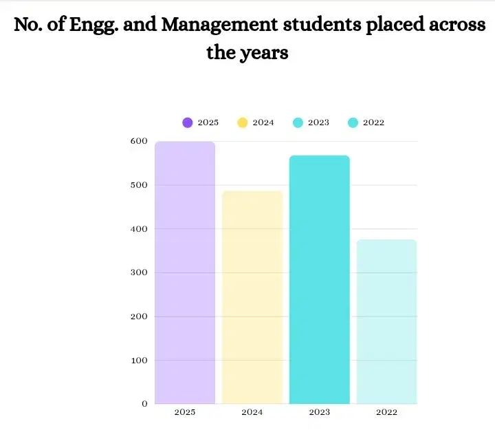 Placement records graph