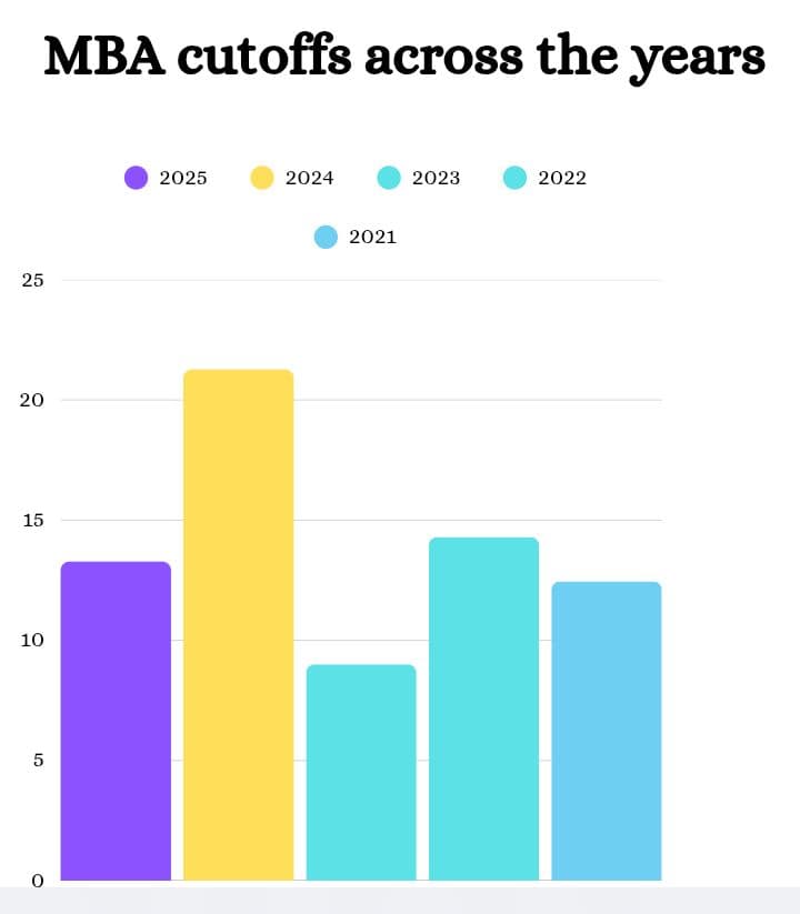 MBA cutoffs graph