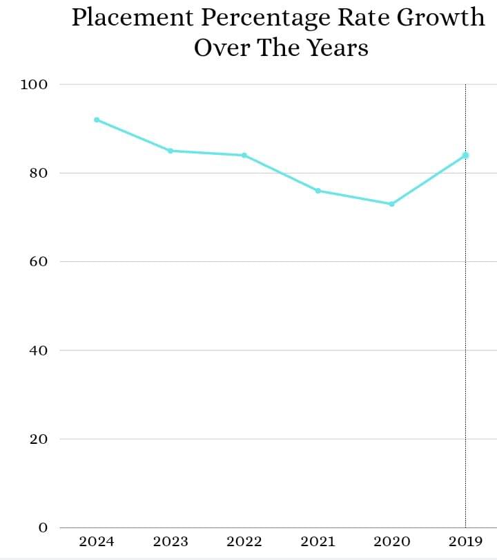 Placement Percentage Rate Growth Over The Years 