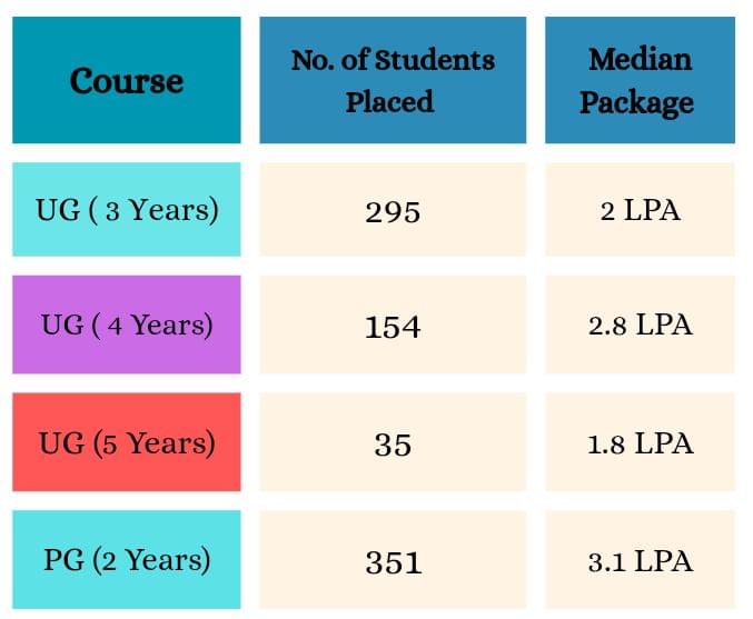 Department wise placement records 