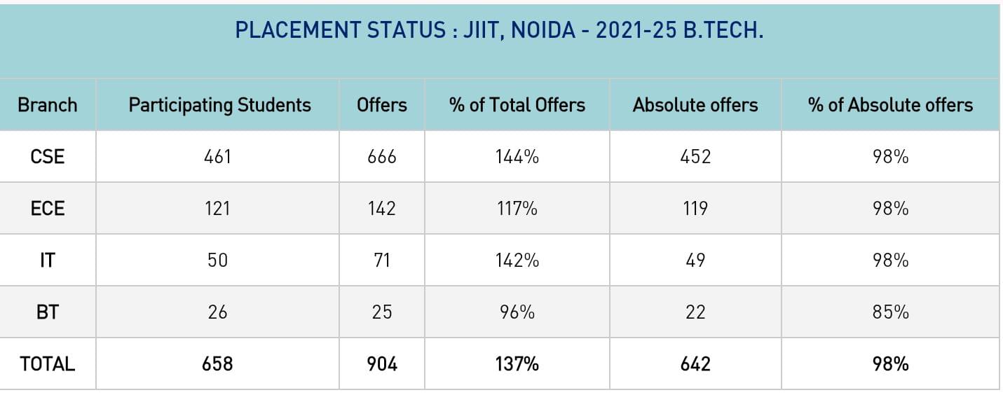 BTech placement record