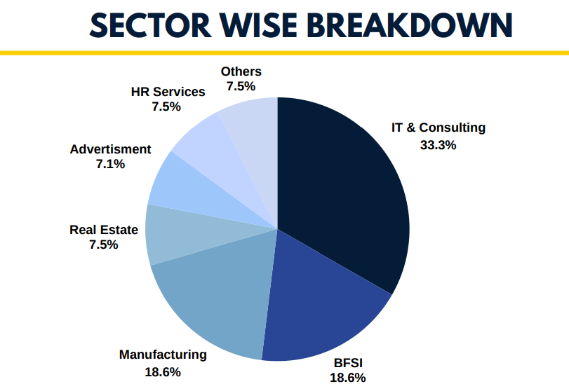 sector wise summer internship breakdown