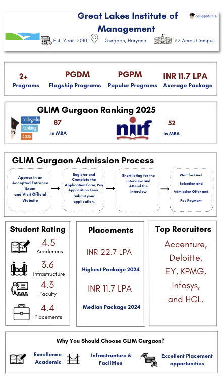 GLIM Gurgaon Infograph