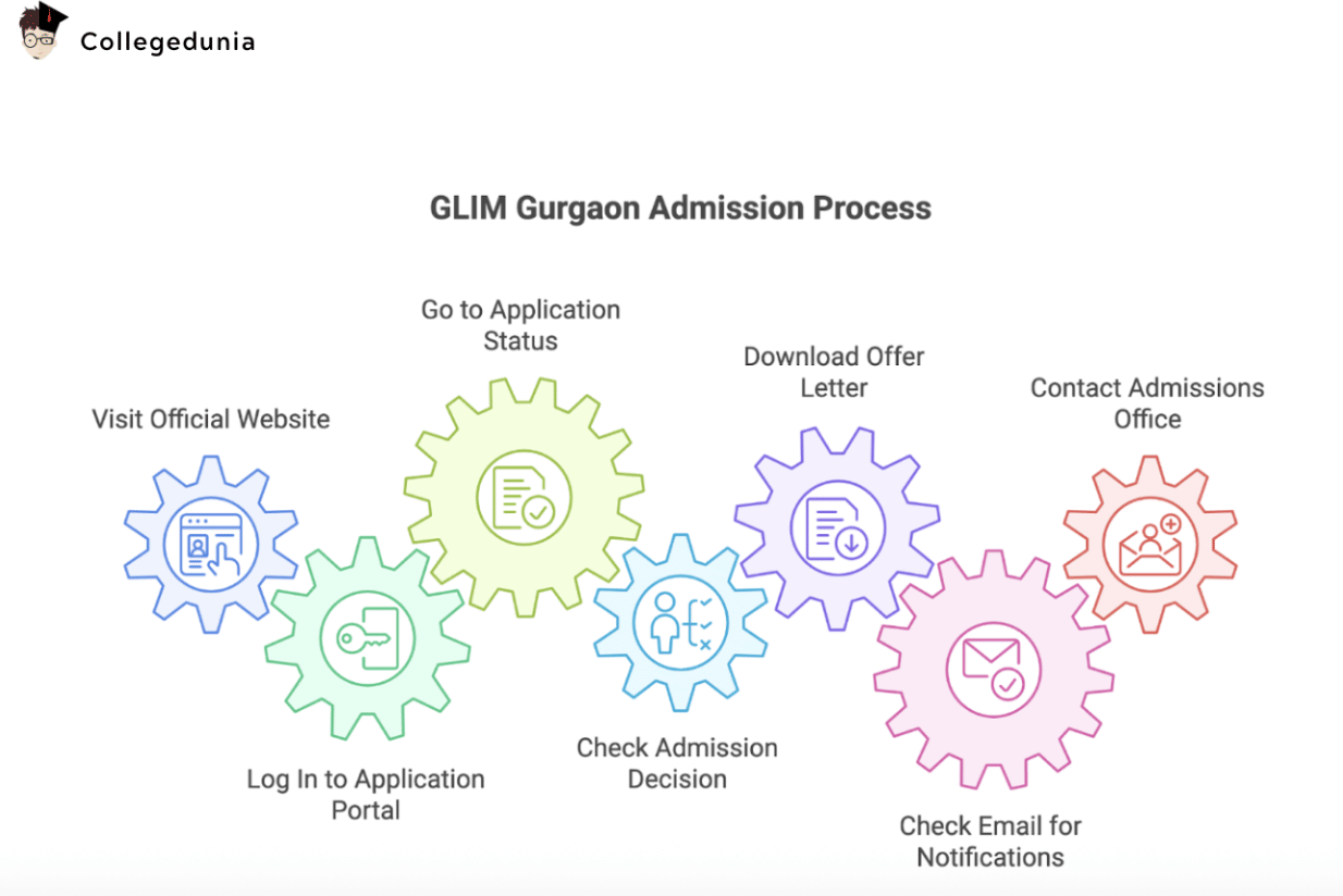 GLIM Gurgaon Infographn