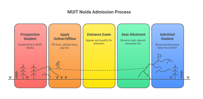 MUIT Noida Admission