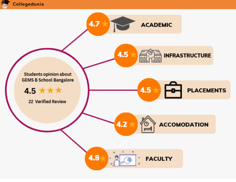 GEMS B School Banglore review