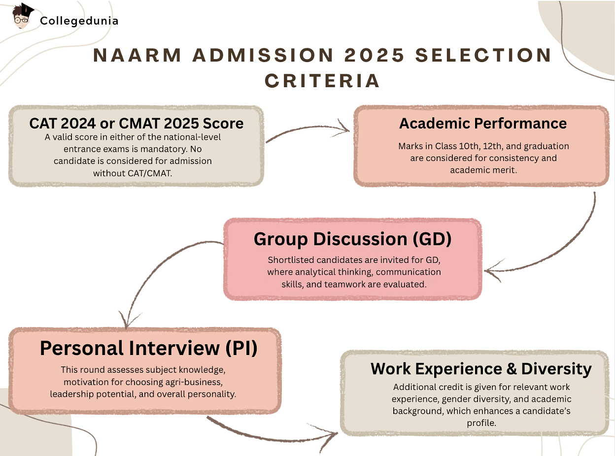 NAARM Selection Criteria