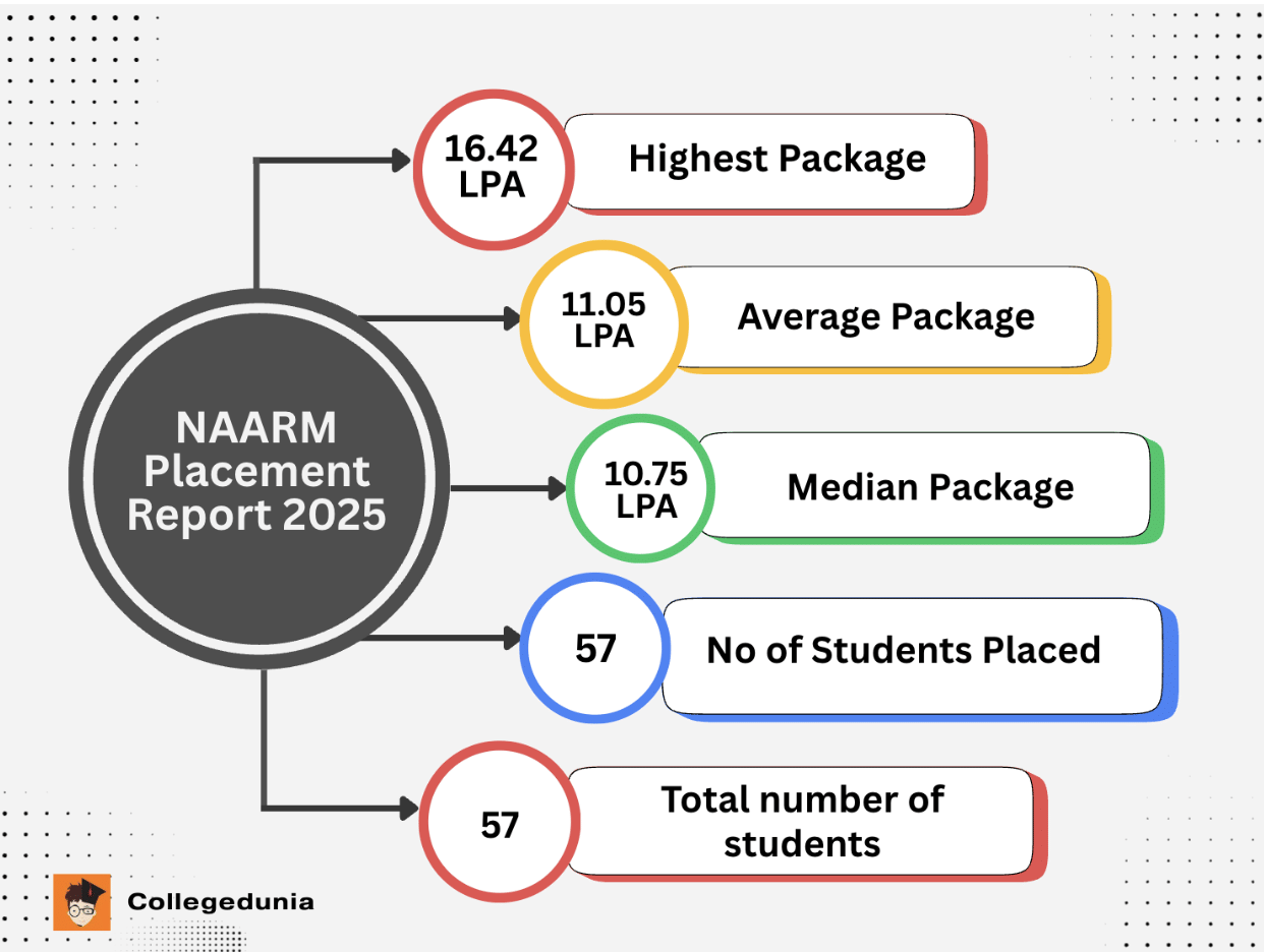 NAARM Placement highlights
