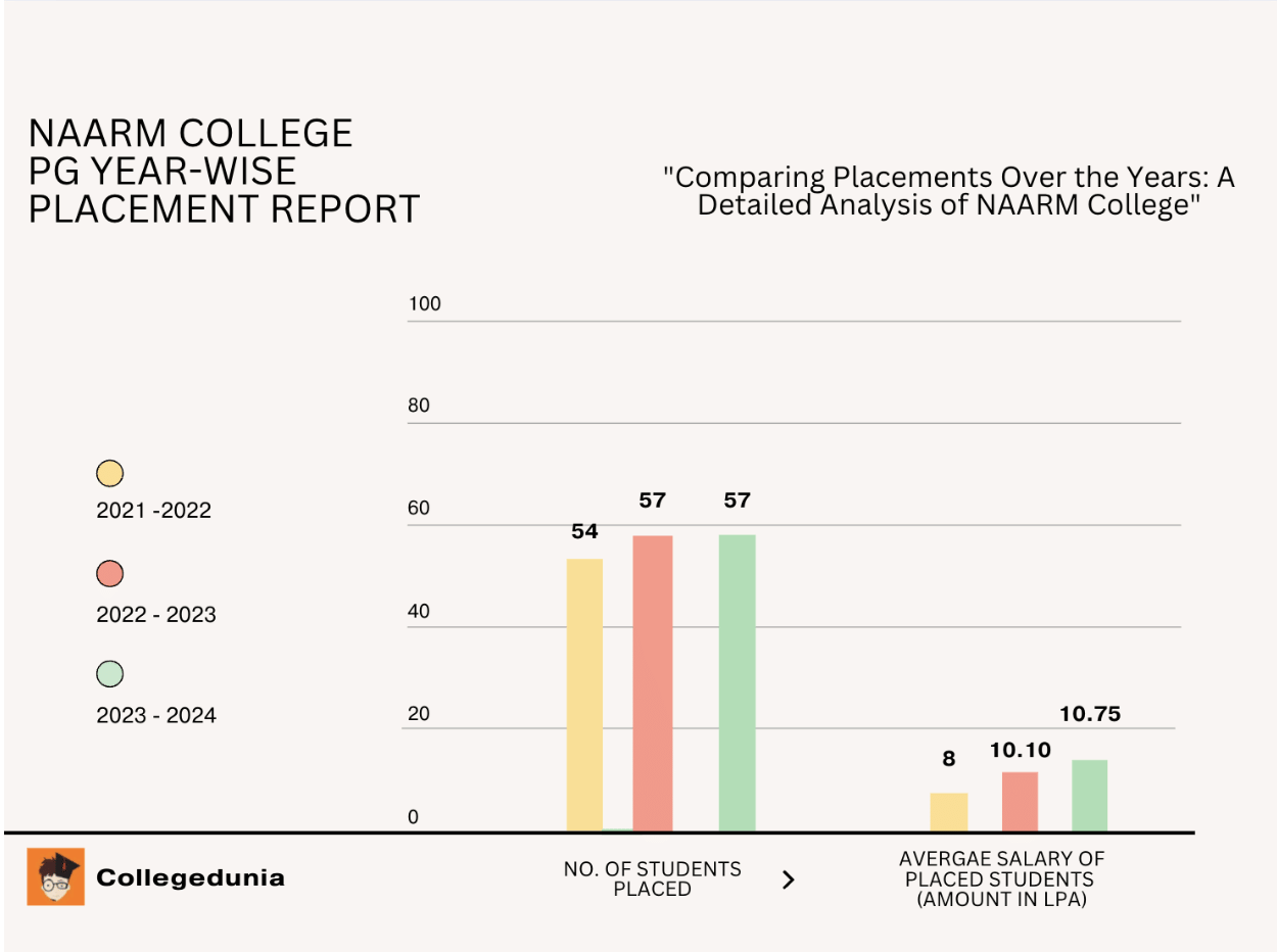 NAARM PG Placement Stats