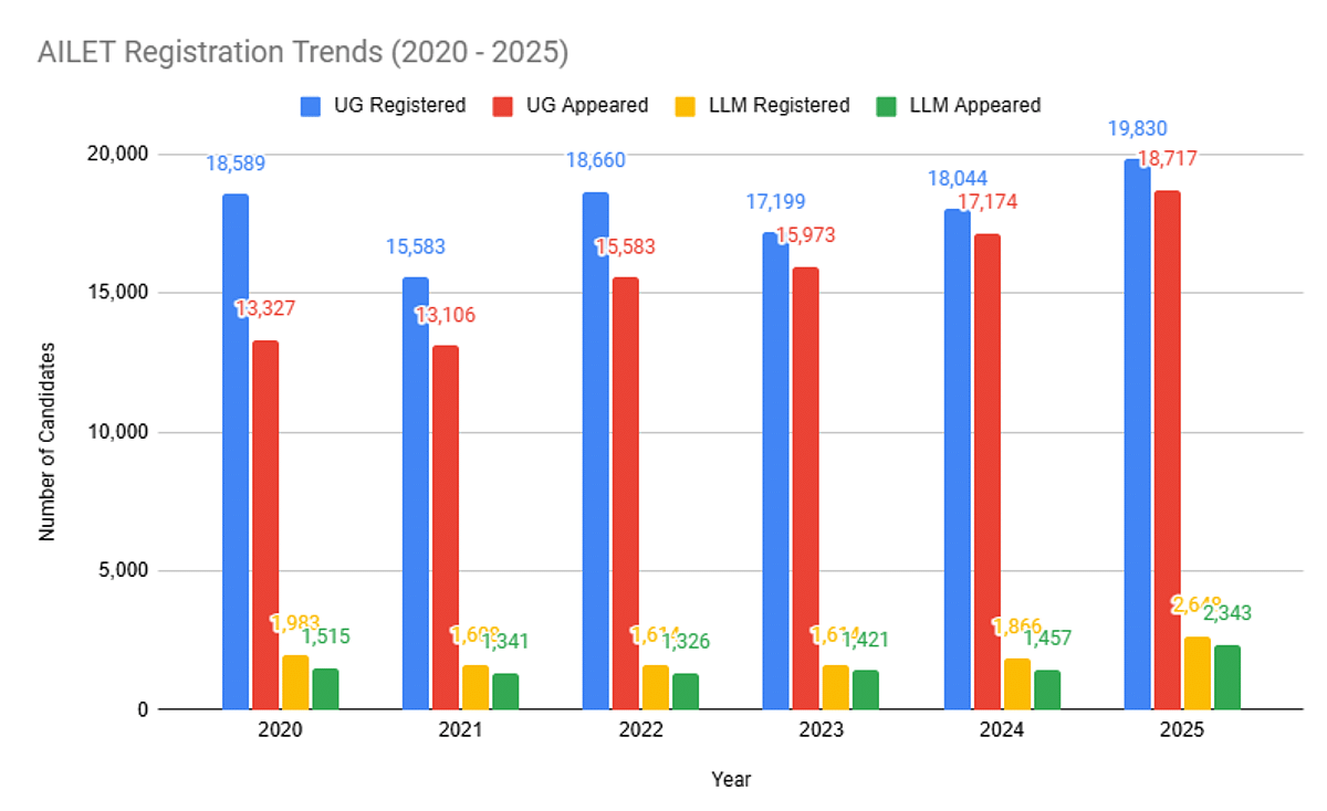 AILET Registration Trends