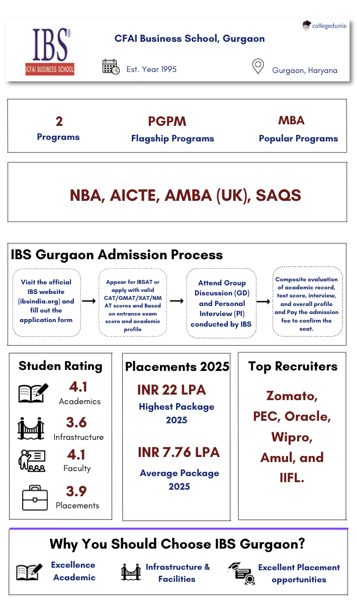 IBS Gurgaon Highlights