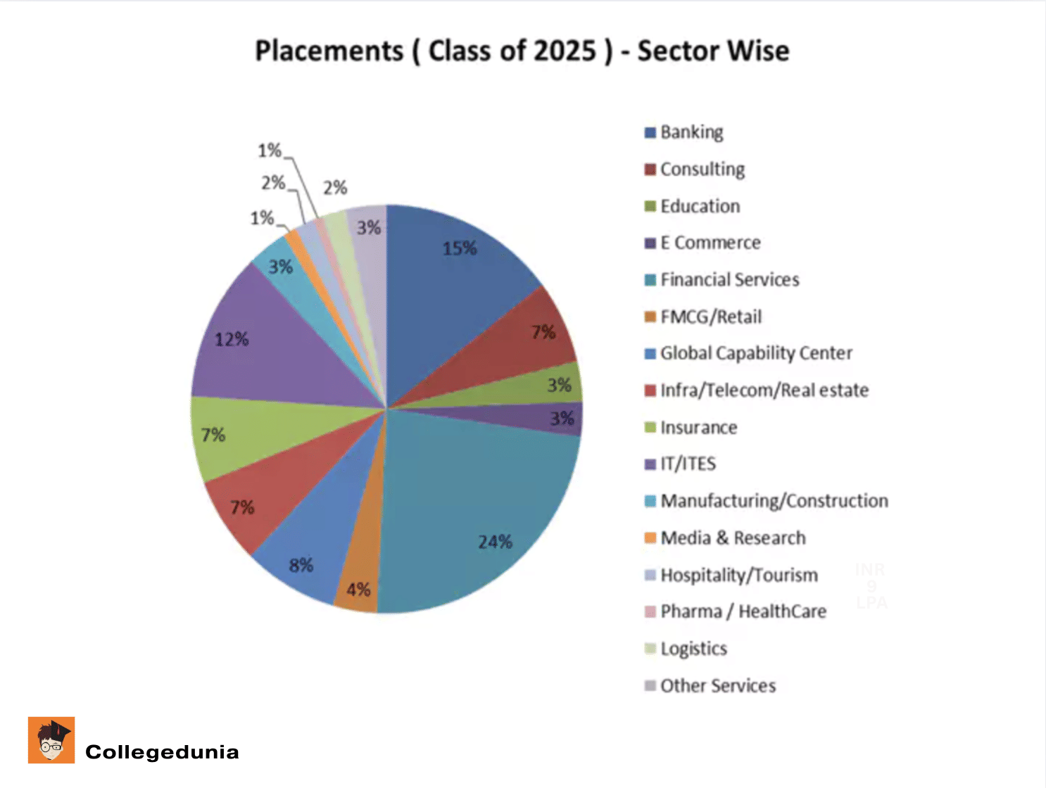 IBS Gurgaon Placement Sector-wise stats