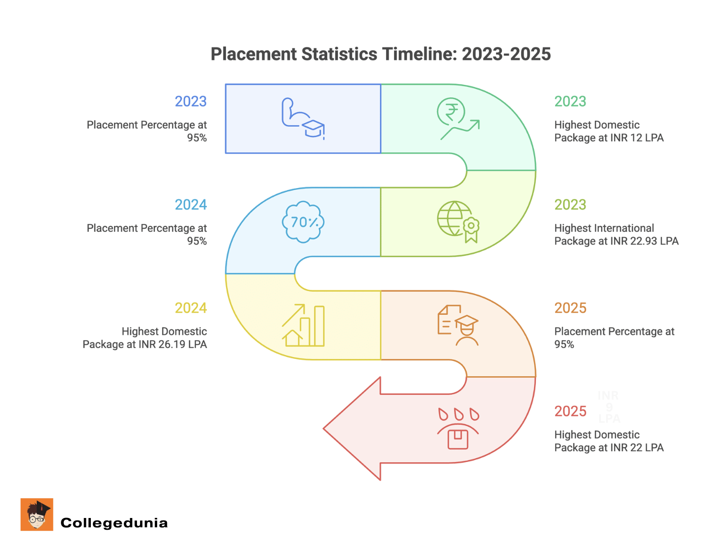 IBS Gurgaon Placement stats