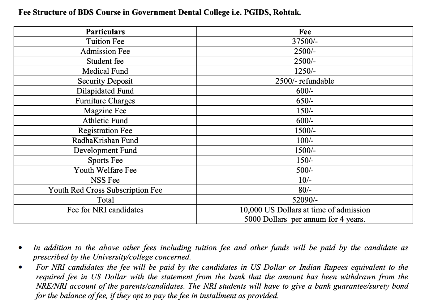 PGIDS Rohtak BDS Fees