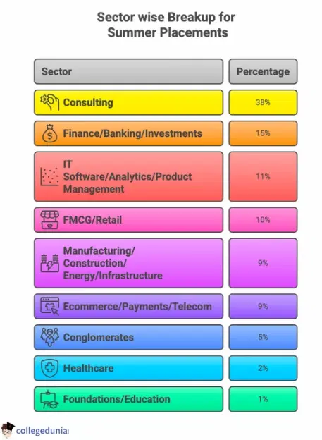 IIM Bangalore Summer Placement 2025