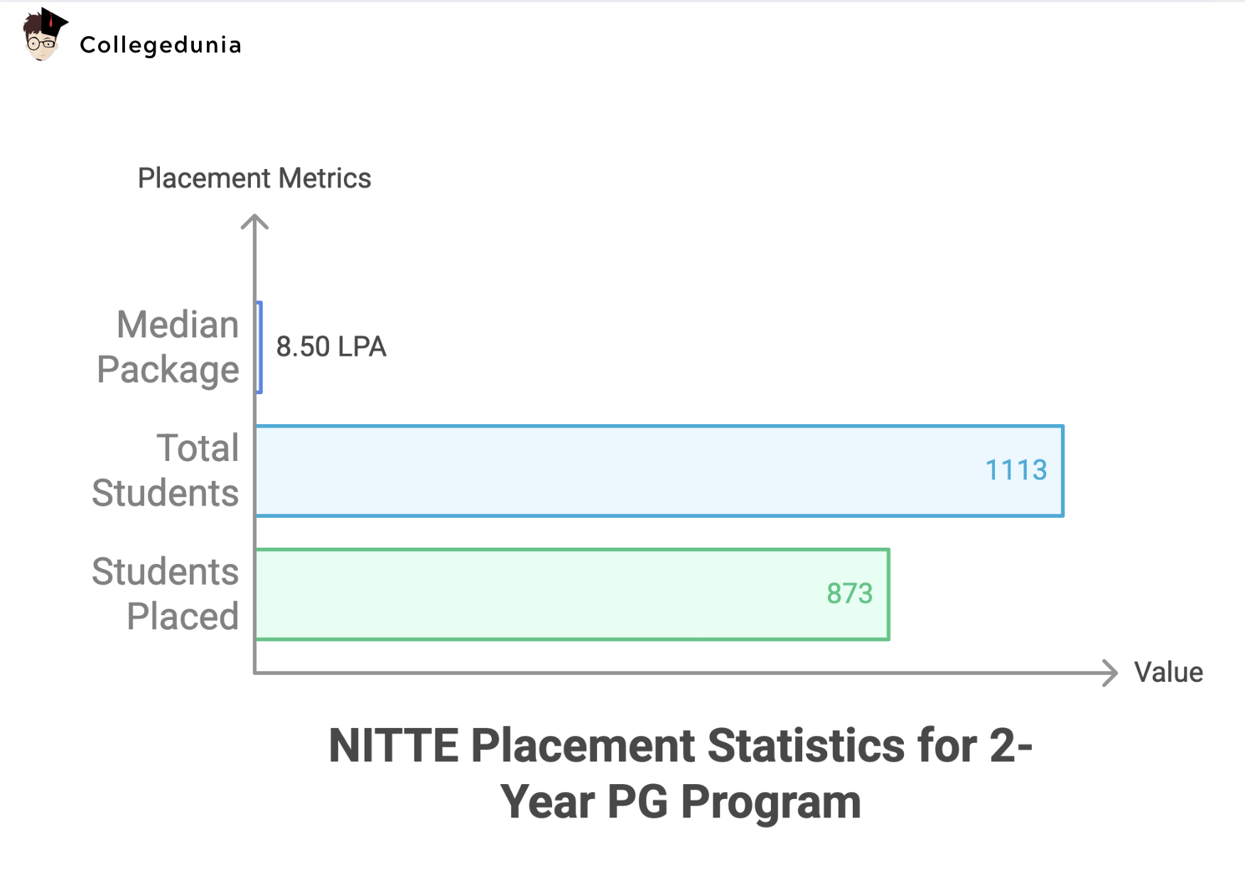 NITTE Placement Highlights