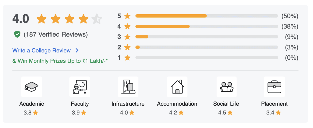 MGM University Rating