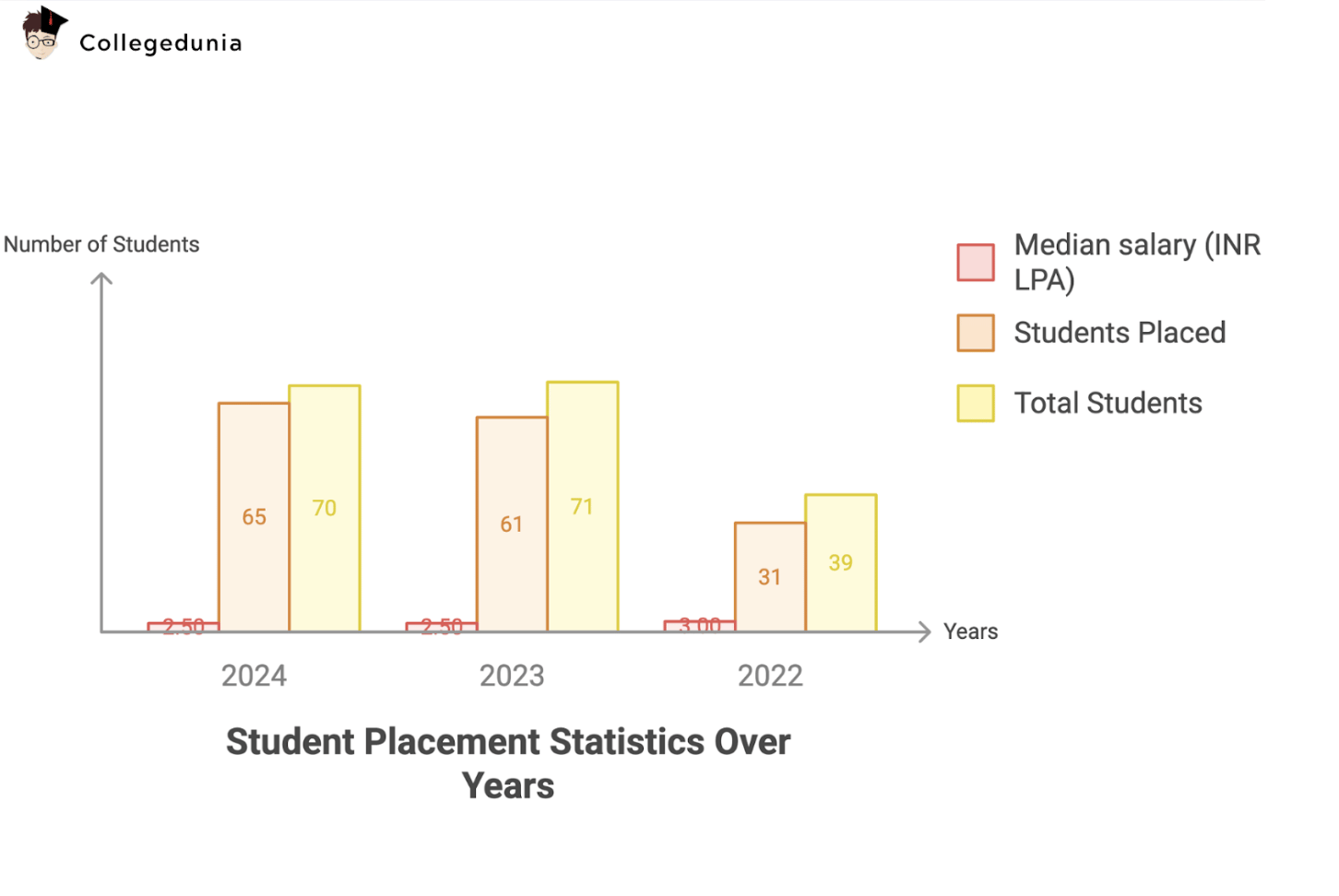 MGM University PG placement stats