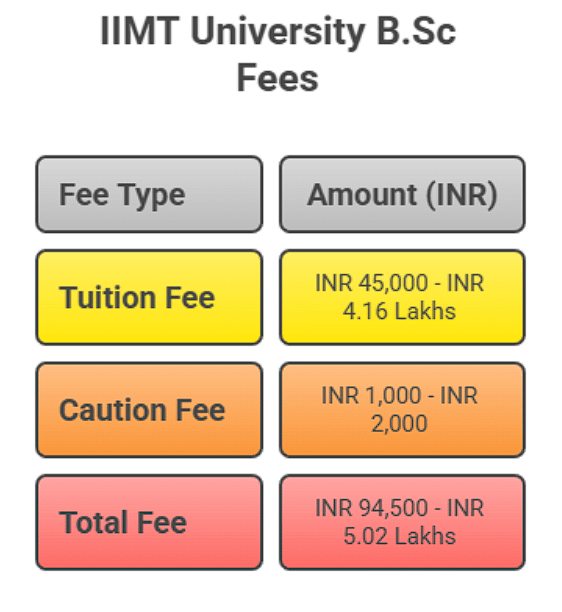IIMT University Meerut B.Sc Fees 2025