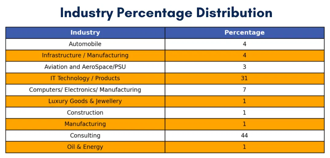 IIM Bangalore Placement