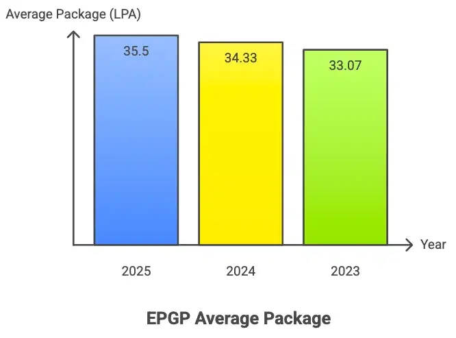 IIM Bangalore Placement