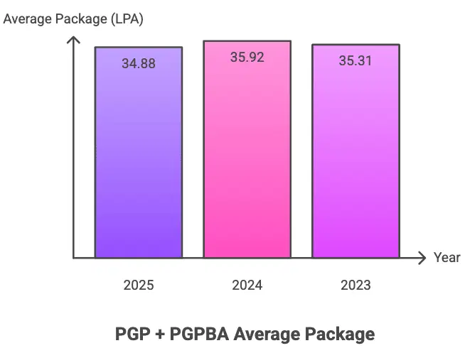 IIM Bangalore MBA Average Package Analysis