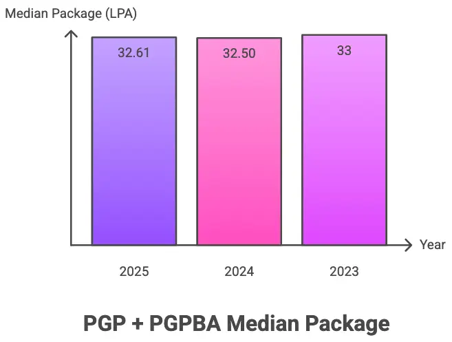 IIM Bangalore MBA Median Package