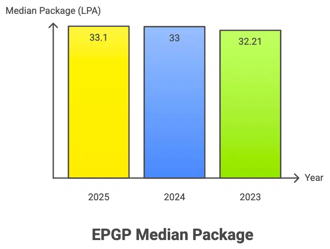 IIM Bangalore Placement